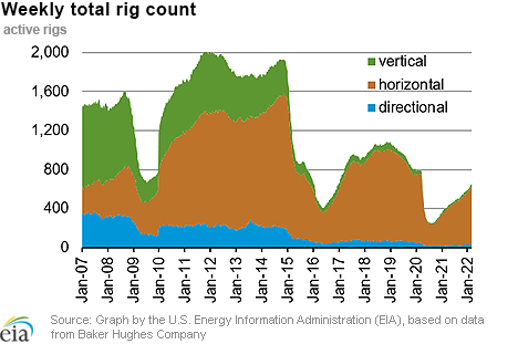 https://www.ajot.com/images/uploads/article/20220310_rigs.png