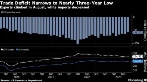 Us Trade Deficit Shrinks To 583 Billion Smallest Since 2020 Ajotcom 0706