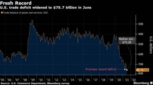 Us Trade Deficit Widened To A Record 757 Billion In June Ajotcom 6005