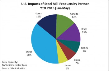 https://www.ajot.com/images/uploads/article/607-us-imports-steel-mill-products.jpg