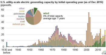 https://www.ajot.com/images/uploads/article/648-utility-scale-eia.jpg