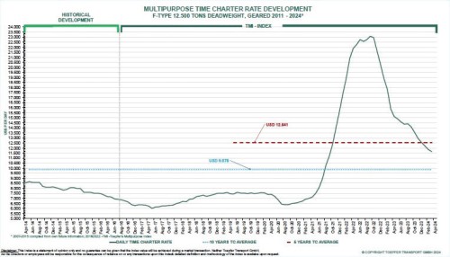 https://www.ajot.com/images/uploads/article/765-time-charter-data.jpg