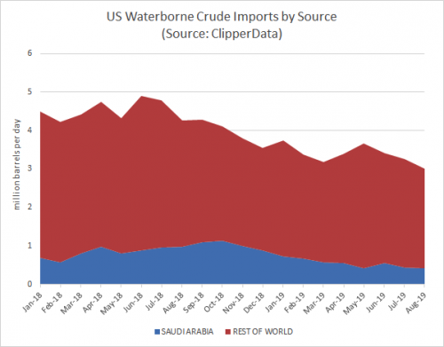 https://www.ajot.com/images/uploads/article/A-US-waterborne-imports-.png