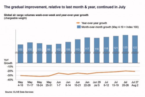 https://www.ajot.com/images/uploads/article/Air_cargos_gradual_improvement_slope_continued_in_July_2020.jpeg