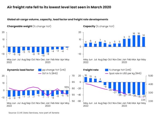 https://www.ajot.com/images/uploads/article/Air_freight_rate_March_2020.jpg