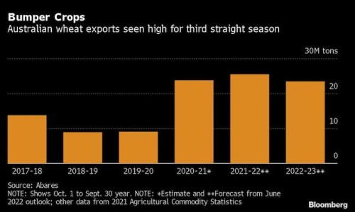 https://www.ajot.com/images/uploads/article/Austalia_wheat_chart.jpg