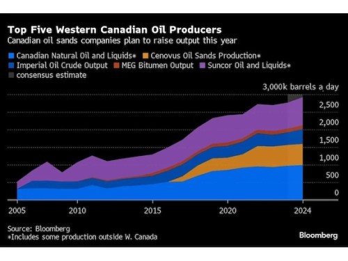 https://www.ajot.com/images/uploads/article/Canada_oil_chart_1.jpg