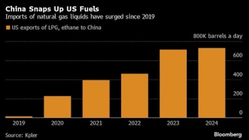 https://www.ajot.com/images/uploads/article/China_fuels_chart.jpg