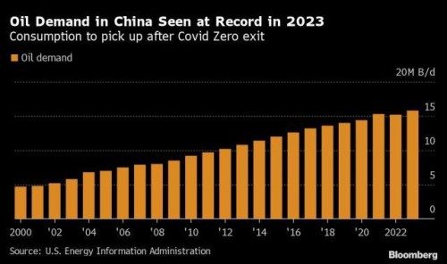 https://www.ajot.com/images/uploads/article/China_oil_chart.jpg