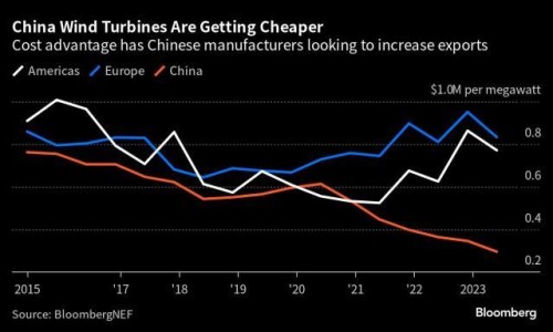 https://www.ajot.com/images/uploads/article/China_wind_chart.jpg