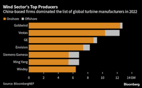 https://www.ajot.com/images/uploads/article/China_wind_chart.png