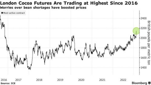 https://www.ajot.com/images/uploads/article/Cocoa_chart.jpg