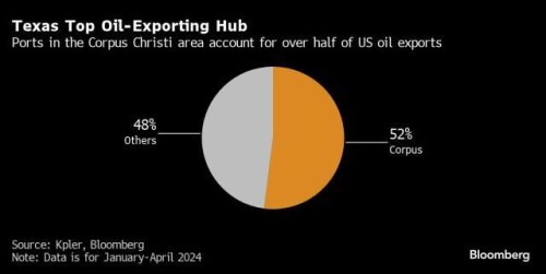 https://www.ajot.com/images/uploads/article/Corpus_Christi_oil_chart.jpg