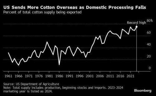 https://www.ajot.com/images/uploads/article/Cotton_export_chart.jpg