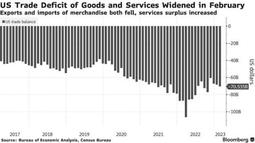 US trade deficit widens for a third month to $70.5 billion | AJOT.COM