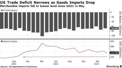 US Trade Deficit Narrows As Imports Of Merchandise Decline | AJOT.COM