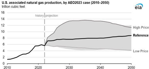 https://www.ajot.com/images/uploads/article/EIA-US-associated-natural-gas-production-by-AE02023-case.png