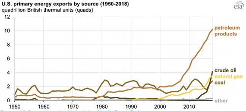 https://www.ajot.com/images/uploads/article/EIA_US_primary_energy_exports_by_source.png