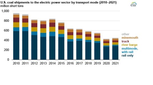 https://www.ajot.com/images/uploads/article/EIA_chart_10_1.jpg