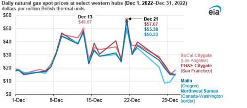 https://www.ajot.com/images/uploads/article/EIA_chart_10_2.jpg