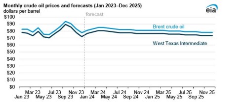 https://www.ajot.com/images/uploads/article/EIA_chart_10_6.jpg