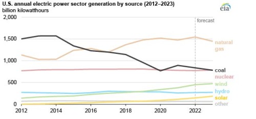 https://www.ajot.com/images/uploads/article/EIA_chart_11_1.jpg