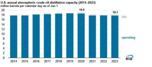 https://www.ajot.com/images/uploads/article/EIA_chart_11_4.jpg