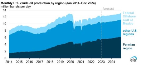 https://www.ajot.com/images/uploads/article/EIA_chart_12_2.jpg