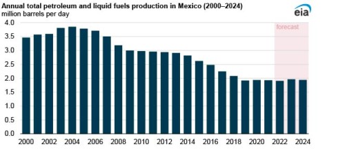 https://www.ajot.com/images/uploads/article/EIA_chart_13_4.jpg