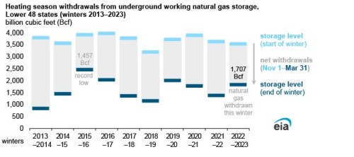 https://www.ajot.com/images/uploads/article/EIA_chart_15_3.jpg