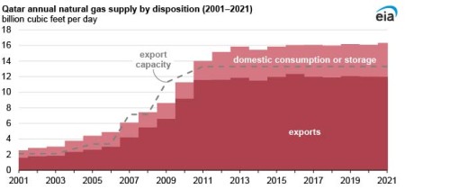 https://www.ajot.com/images/uploads/article/EIA_chart_15_4.jpg