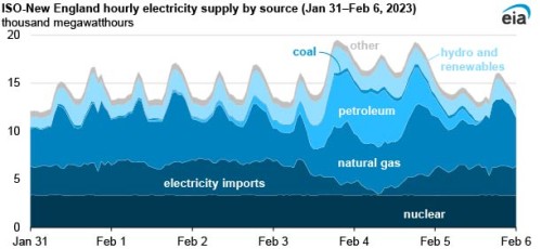 https://www.ajot.com/images/uploads/article/EIA_chart_17_2.jpg