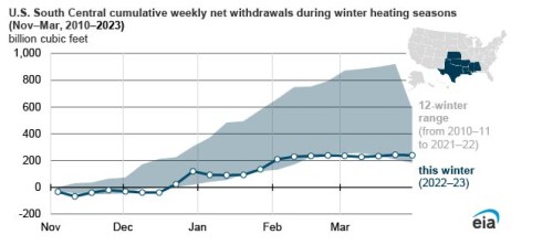 https://www.ajot.com/images/uploads/article/EIA_chart_17_3.jpg