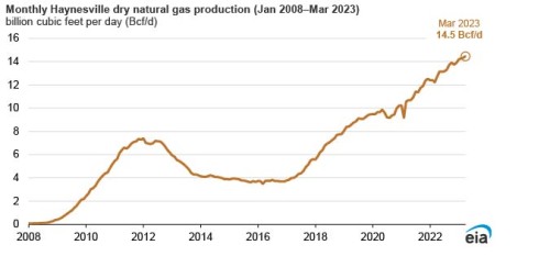 https://www.ajot.com/images/uploads/article/EIA_chart_19_3.jpg