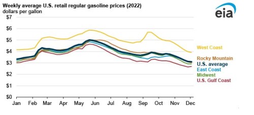 https://www.ajot.com/images/uploads/article/EIA_chart_1_3.jpg