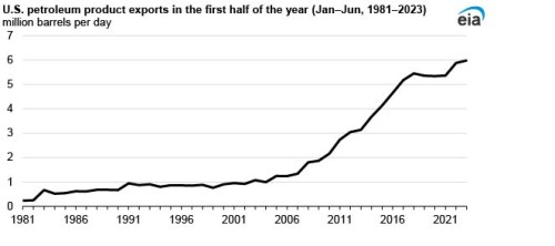 https://www.ajot.com/images/uploads/article/EIA_chart_1_6.jpg