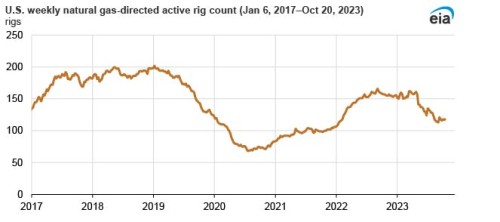 https://www.ajot.com/images/uploads/article/EIA_chart_20_4.jpg