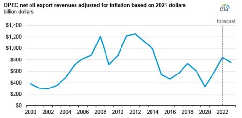 https://www.ajot.com/images/uploads/article/EIA_chart_21.jpg