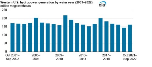 https://www.ajot.com/images/uploads/article/EIA_chart_21_2.jpg