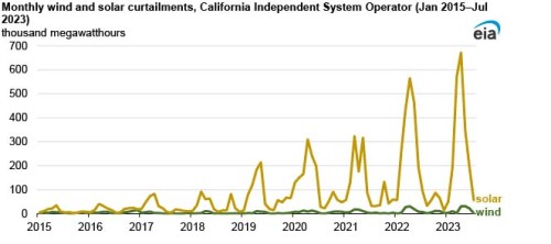 https://www.ajot.com/images/uploads/article/EIA_chart_23_5.jpg