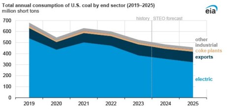 https://www.ajot.com/images/uploads/article/EIA_chart_23_6.jpg