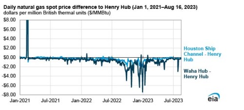 https://www.ajot.com/images/uploads/article/EIA_chart_24_4.jpg