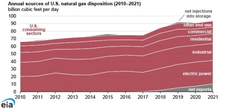 https://www.ajot.com/images/uploads/article/EIA_chart_25_1.jpg