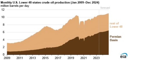 https://www.ajot.com/images/uploads/article/EIA_chart_25_4.jpg