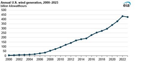 https://www.ajot.com/images/uploads/article/EIA_chart_25_7.jpg