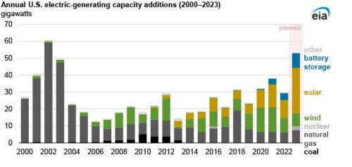 https://www.ajot.com/images/uploads/article/EIA_chart_27_2.jpg