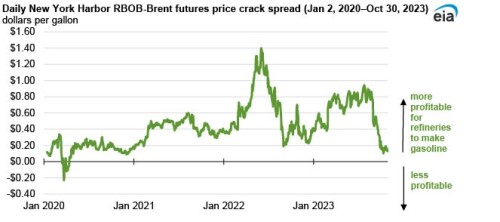 https://www.ajot.com/images/uploads/article/EIA_chart_27_6.jpg