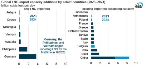 https://www.ajot.com/images/uploads/article/EIA_chart_28_5.jpg