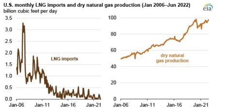 https://www.ajot.com/images/uploads/article/EIA_chart_29.jpg