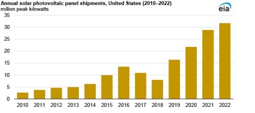 https://www.ajot.com/images/uploads/article/EIA_chart_29_4.jpg